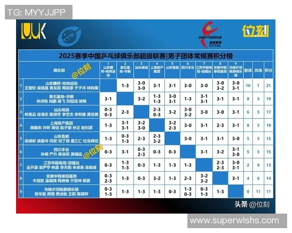 成都乒乓球队在世界杯预选赛中以70分稳居积分榜首位