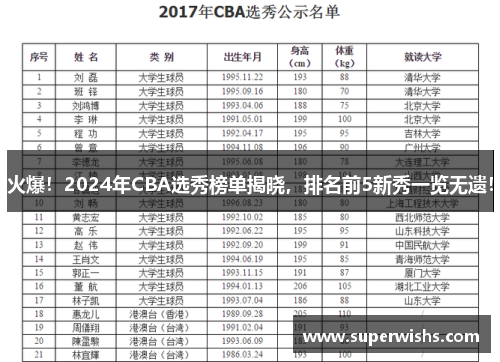 火爆！2024年CBA选秀榜单揭晓，排名前5新秀一览无遗！